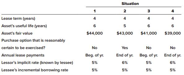 Each of the four independent situations below describes a lease requiring annual lease payments of $10,000. For each situation, determine the appropriate lease classification by the lessee and indicate why.


