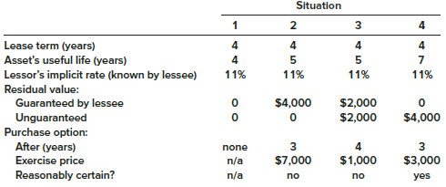 Each of the four independent situations below describes a sales-type lease in which annual lease payments of $10,000 are payable at the beginning of each year. Each is a finance lease for the lessee. Determine the following amounts at the beginning of the lease.
A. The lessor’s:
1. Lease payments
2. Gross investment in the lease
3. Net investment in the lease
B. The lessee’s:
4. Lease payments
5. Right-of-use asset
6. Lease liability


