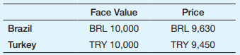 Each of the governments of Brazil and Turkey has issued bonds in Brazilian real (BRL) and Turkish lira (TRY), respectively. Assume that both government securities are one-year bonds, i.e., paying the face value of the bond one year from now. Suppose that the exchange rate, E, stands at 1 Brazilian real per 0.79 Turkish lira. The following table gives face values and prices of both bonds:
a. Compute the nominal interest rate on each of the bonds.
b. Compute the expected exchange rate next year consistent with uncovered interest parity.
c. If you expect the real to depreciate relative to the lira, which bond should you buy?
d. Assume that you are a Brazilian investor. You exchange the reals for liras and purchase the Turkish bond. One year from now, it turns out that the exchange rate, E, is 0.75, i.e., 0.75 liras buy one real. What is your realized rate of return in reals compared to the realized rate of return you would have made had you held the Brazilian bond?
e. Are the differences in rates of return in part d consistent with the uncovered interest parity condition? Explain your answer.