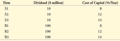 Each of the six firms in the table below is expected to pay the listed dividend payment every year in perpetuity.
a. Using the cost of capital in the table, calculate the market value of each firm.
b. Rank the three S firms by their market values and look at how their cost of capital is ordered. What would be the expected return for a self-financing portfolio that went long on the firm with the largest market value and shorted the firm with the lowest market value? (The expected return of a self-financing portfolio is the weighted average return of the constituent securities.) Repeat using the B firms.
c. Rank all six firms by their market values. How does this ranking order the cost of capital? What would be the expected return for a self-financing portfolio that went long on the firm with the largest market value and shorted the firm with the lowest market value?
d. Repeat part c but rank the firms by the dividend yield instead of the market value. What can you conclude about the dividend yield ranking compared to the market value ranking?