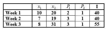 Each week, Bill, Mary, and Jane select the quantity of two goods, X1 and X2, that they will consume in order to maximize their respective utilities.They each spend their entire weekly income on these two goods.
a.Suppose you are given the following information about the choices that Bill makes over a three-week period:
Did Bill’s utility increase or decrease between week 1 and week 2?Between week 1 and week 3?Explain using a graph to support your answer.
b.Now consider the following information about the choices that Mary makes:
Did Mary’s utility increase or decrease between week 1 and week 3? Does Mary consider both goods to be normal goods?Explain.
c.Finally, examine the following information about Jane’s choices:
Draw a budget line-indifference curve graph that illustrates Jane’s three chosen bundles.What can you say about Jane’s preferences in this case?Identify the income and substitution effects that result from a change in the price of good X1.
