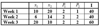 Each week, Bill, Mary, and Jane select the quantity of two goods, X1 and X2, that they will consume in order to maximize their respective utilities.They each spend their entire weekly income on these two goods.
a.Suppose you are given the following information about the choices that Bill makes over a three-week period:
Did Bill’s utility increase or decrease between week 1 and week 2?Between week 1 and week 3?Explain using a graph to support your answer.
b.Now consider the following information about the choices that Mary makes:
Did Mary’s utility increase or decrease between week 1 and week 3? Does Mary consider both goods to be normal goods?Explain.
c.Finally, examine the following information about Jane’s choices:
Draw a budget line-indifference curve graph that illustrates Jane’s three chosen bundles.What can you say about Jane’s preferences in this case?Identify the income and substitution effects that result from a change in the price of good X1.
