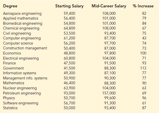 Each year America.EDU ranks the best paying college degrees in America. The following data show the median starting salary, the mid-career salary, and the percentage increase from starting salary to mid- career salary for the 20 college degrees with the hi ghest mid-career salary (America.EDU website).
a. Using a class width of 10, construct a histogram for the percentage increase in the
starting salary.
b. Comment on the shape of the distribution.
c. Develop a stem-and-leaf display for the percentage increase in the starting salary.
d. What are the primary advantages of the stem-and-leaf display as compared to the
histogram?