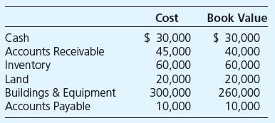Eagle Corporation established a subsidiary to enter into a new line of business considered to be substantially more risky than Eagle’s current business. Eagle transferred the following assets and accounts payable to Sand Corporation in exchange for 5,000 shares of $10 par value stock of Sand:


Required

a. Give the journal entry that Eagle recorded for the transfer of assets and accounts payable to Sand.
b. Give the journal entry that Sand recorded for receipt of the assets and accounts payable from Eagle. 

