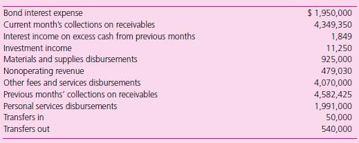 Eagleview City prepares a quarterly forecast of cash flows for its water service department. Data for the upcoming quarter (in alphabetical order) measured on the cash basis are presented below.


The city maintains no more than the minimum cash balance of $100,000 on hand.

Required
a. What are the projected cash flows from operating activities, noncapital financing activities, capital and related financing activities, and investing activities? Indicate whether the balance is a positive cash flow or a negative cash flow.
b. What is the projected amount the city will have to borrow at the end of the quarter to maintain the minimum balance, or what is the amount the city has to invest that exceeds the minimum balance?
c. What steps can the city take to prevent being in a position where it will have to borrow at the end of the quarter? 

