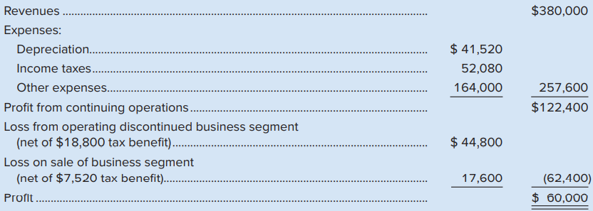 Earlyrain Inc.’s 2020 income statement, excluding the earnings per share portion of the statement, was as follows:
The weighted-average number of common shares outstanding during the year was 100,000. Present the earnings per share portion of the 2020 income statement (round EPS calculations to two decimal places).