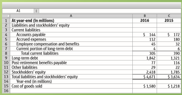 Earth Friendly Structures, Inc., builds environmentally sensitive structures. The company’s 2016 revenues totaled $2,760 million. At December 31, 2016, and 2015, the company had, respectively, $658 million and $603 million in current assets. The December 31, 2016, and 2015, balance sheets and income statements reported the following amounts:
Requirements
1. Describe each of Earth Friendly Structures, Inc.’s, liabilities and state how the liability arose. 2. What were the company’s total assets at December 31, 2016? Evaluate the company’s leverage and debt ratios at the end of 2015 and 2016. Use year-end figures in place of averages where needed for the purpose of calculating ratios in this exercise. Did the company improve, deteriorate, or remain about the same over the year?
3. Assume that beginning and ending inventories for both periods did not differ by a material amount. Accounts payable at the end of 2014 was $176 million. Calculate accounts payable turnover as a ratio and days’ payable outstanding (DPO) for 2015 and 2016. Calculate current ratios for 2015 and 2016 as well. Evaluate whether the company improved or deteriorated from the standpoint of ability to cover accounts payable and current liabilities over the year.