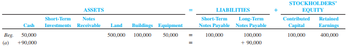 East Hill Home Healthcare Services was organized on January 1, 2011, by four friends. Each organizer invested $10,000 in the company and, in turn, was issued 8,000 shares of stock. To date, they are the only stockholders. At the end of 2012, the accounting records reflected total assets of $700,000 ($50,000 cash; $500,000 land; $50,000 equipment; and $100,000 buildings), total liabilities of $200,000 (short term notes payable of $100,000 and long-term notes payable of $100,000), and stockholders’ equity of $500,000 ($100,000 contributed capital and $400,000 retained earnings). During the current year, 2013, the following summarized events occurred:
a. Sold 9,000 additional shares of stock to the original organizers for a total of $90,000 cash.
b. Purchased a building for $60,000, equipment for $15,000, and four acres of land for $14,000; paid $9,000 in cash and signed a note for the balance (due in 15 years). ( Hint: Five different accounts are affected.)
c. Sold one acre of land acquired in ( b ) for $3,500 cash to another company.
d. Purchased short-term investments for $18,000 cash.
e. One stockholder reported to the company that 300 shares of his East Hill stock had been sold and transferred to another stockholder for $3,000 cash.
f. Lent one of the shareholders $5,000 for moving costs, receiving a signed six-month note from the shareholder.

 Required:
 1. Was East Hill Home Healthcare Services organized as a sole proprietorship, a partnership, or a corporation? Explain the basis for your answer.
 2. During 2013, the records of the company were inadequate. You were asked to prepare the summary of the preceding transactions. To develop a quick assessment of their economic effects on East Hill Home Healthcare Services, you have decided to complete the tabulation that follows and to use plus ( + ) for increases and minus ( − ) for decreases for each account. The first event is used as an example.


3. Did you include the transaction between the two stockholders—event ( e )—in the tabulation? Why?
 4. Based only on the completed tabulation, provide the following amounts (show computations):
 a. Total assets at the end of the month.
 b. Total liabilities at the end of the month.
 c. Total stockholders’ equity at the end of the month.
 d. Cash balance at the end of the month.
 e. Total current assets at the end of the month.
 5. Compute the current ratio for 2013. What does this suggest about the company?

