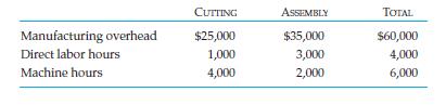 Eastern Wood Products has two production departments: cutting and assembly. The company has been using a plantwide cost driver rate computed by dividing plantwide overhead costs by total plantwide direct labor hours. The estimates for overhead costs and practical capacity quantities of cost drivers for the current year follow:
Required
(a) Compute the plantwide cost driver rate.
(b) Determine departmental cost driver rates based on direct labor hours for assembly and machine hours for cutting.
(c) Provide reasons why Eastern Wood might use the method in part a or the one in part b.