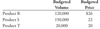 Eastman, Inc., manufactures and sells three products: R, S, and T. In January, Eastman, Inc., budgeted sales of the following.
At the end of the year, actual sales revenue for Product R and Product S was $3,075,000 and $3,254,000, respectively. The actual price charged for Product R was $25 and for Product S was $20. Only $10 was charged for Product T to encourage more consumers to buy it, and actual sales revenue equaled $540,000 for this product.
Required:
1. Calculate the sales price and sales volume variances for each of the three products based on the original budget.
2. Suppose that Product T is a new product just introduced during the year. What pricing strategy is Eastman, Inc., following for this product?