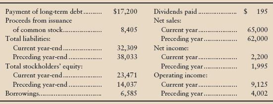 Easton Company included the following items in its financial statements for 2012, the current year (amounts in millions):
Requirements
1. Use DuPont analysis to compute Easton’s return on assets and return on common equity during 2012 (the current year). Easton has no preferred stock outstanding.
2. Do the company’s rates of return look strong or weak? Give your reason.
3. What additional information do you need to make the decision in (2)?