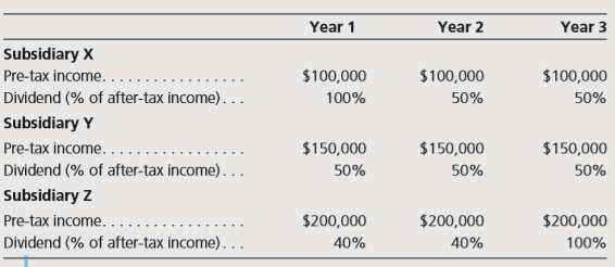 Eastwood Company (a U.S.-based company) has subsidiaries in three countries: X, Y, and Z. All three subsidiaries manufacture and sell products in their host country. Corporate income tax rates in these three countries over the most recent three-year period are as follows:
None of these countries imposes a withholding tax on dividends distributed to a foreign parent company. The U.S. corporate income tax rate over this period was 35 percent.
Pre-tax income earned by each subsidiary and the percentage of after-tax income paid to Eastwood over the most recent three-year period are as follows:
Required:
a. Determine the amount of foreign source income Eastwood will include in its U.S. tax return in each of the three years.
b. Determine the amount of foreign tax credit Eastwood will be allowed to take in determining its U.S. tax liability in each of the three years.
c. Determine the amount of excess foreign tax credit, if any, Eastwood will have in each of the three years.
d. Determine Eastwood’s net U.S. tax liability in each of the three years.