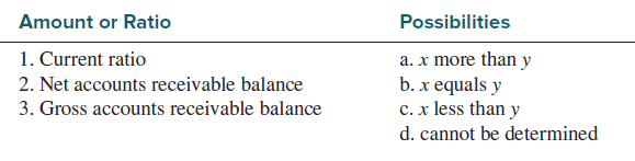 Echo Corporation had the following balances immediately prior to writing off a $100 uncollectible
account:
Current assets ………………….…………………. $30,000
Accounts receivable ………………….…………………. 3,300
Allowance for doubtful accounts ………………….300
Current liabilities ………………….………………….10,000
Calculate the following amounts or ratios and determine the relationship between the amount
or ratio before the write-off (x) with the amount or ratio after the write-off (y):