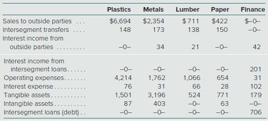 Ecru Company has identified five industry segments: plastics, metals, lumber, paper, and finance. It appropriately consolidated each of these segments in producing its annual financial statements. Information describing each segment (in thousands) follows:


Ecru does not allocate its $1,460,000 in common expenses to the various segments.
Perform testing procedures to determine Ecru’s reportable operating segments.

