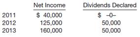 
Eddie Zambrano Corporation began operations on January 1, 2011.
During its first 3 years of operations, Zambrano reported net income and declared dividends as follows.


The following information relates to 2014.


Instructions
(a) Prepare a 2014 retained earnings statement for Eddie Zambrano Corporation.
(b) Assume Eddie Zambrano Corp. restricted retained earnings in the amount of $70,000 on December 31, 2014. After this action, what would Zambrano report as total retained earnings in its December 31, 2014, balance sheet?
&nbsp;