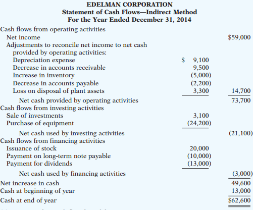 Edelman Corporation issued the following statement of cash flows for 2014.
(a) Compute free cash flow for Edelman Corporation.
(b) Explain why free cash flow often provides better information than “Net cash provided by operating activities.”