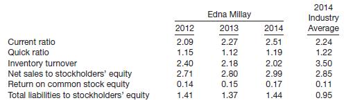 Edna Millay Inc. is a manufacturer of electronic components and accessories with total assets of $20,000,000. Selected financial ratios for Millay and the industry averages for firms of similar size are presented below.
Millay is being reviewed by several entities whose interests vary, and the company’s financial ratios are a part of the data being considered. Each of the parties listed below must recommend an action based on its evaluation of Millay’s financial position. Archibald MacLeish Bank. The bank is processing Millay’s application for a new 5-year term note. Archibald MacLeish has been Millay’s banker for several years but must reevaluate the company’s financial position for each major transaction. Robert Lowell Company. Lowell is a new supplier to Millay and must decide on the appropriate credit terms to extend to the company. Robert Penn Warren. A brokerage firm specializing in the stock of electronics firms that are sold over the counter, Robert Penn Warren must decide if it will include Millay in a new fund being established for sale to Robert Penn Warren’s clients.
Working Capital Management Committee. This is a committee of Millay’s management personnel chaired by the chief operating officer. The committee is charged with the responsibility of periodically reviewing the company’s working capital position, comparing actual data against budgets, and recommending changes in strategy as needed.
Instructions
(a) Describe the analytical use of each of the six ratios presented on page 1535.
(b) For each of the four entities described above, identify two financial ratios, from the ratios presented on page 1535 that would be most valuable as a basis for its decision regarding Millay.
(c) Discuss what the financial ratios presented in the question reveal about Millay. Support your answer by citing specific ratio levels and trends as well as the interrelationships between these ratios.



