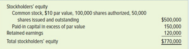 Edwards Corporation reports the following information in its January 1, Year 1, balance sheet:
During Year 1, Edwards was affected by the following accounting events:
1. Purchased 2,000 shares of treasury stock at $15 per share.
2. Reissued 1,200 shares of treasury stock at $18 per share. 3. Earned $72,000 of cash revenues.
4. Paid $41,000 of cash operating expenses.
Required:
a. Provide journal entries to record these transactions.
b. Prepare the stockholders’ equity section of the yearend balance sheet.