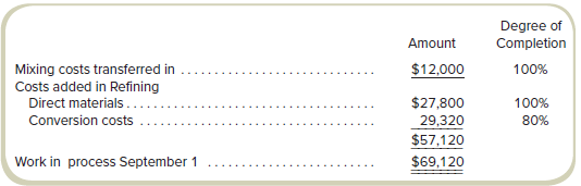 Edwina Industrial Products (EIP) manufactures cleaning products. The Grant Street Plant produces a single product in three departments: Mixing, Refining, and Packaging. Additional materials are added in the Refining Process when units are 40 percent complete with respect to conversion. Information for operations in September in the Refining process appear as follows.
Work in process on September 1 consisted of 25,000 units with the following costs:
During September, 275,000 units were transferred in from Mixing at a cost of $165,000. The following costs were added in Refining in September.
Refining finished 260,000 units in September and transferred them to Packaging. At the end of September, there were 40,000 units in work-in-process inventory. The units were 20 percent complete with respect to conversion costs.
The Refining Department uses the weighted-average method of process costing. The Mixing Department at the Grant Street Plant uses the FIFO method of process costing. If the Mixing Department at the plant had used the weighted-average method, the amount of costs transferred in from Mixing would have been $166,800 for the amount transferred in this month.
Required
Prepare a production cost report for September for the Refining Department.