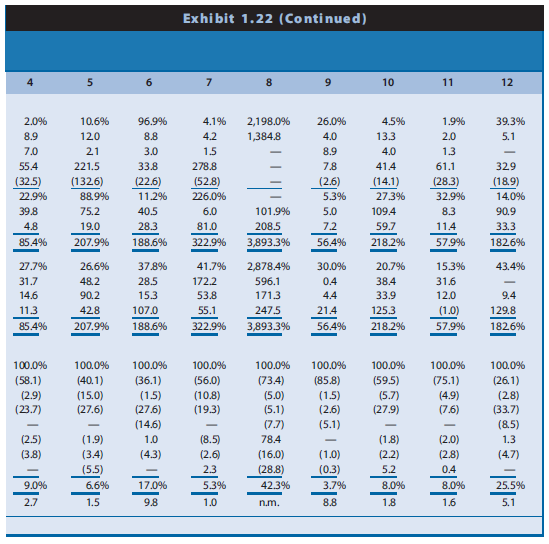 Effective financial statement analysis requires an understanding of a firm’s economic characteristics. The relations between various financial statement items provide evidence of many of these economic characteristics. Exhibit 1.23 (pages 62–63) presents common-size condensed balance sheets and income statements for 12 firms in different industries. These common-size balance sheets and income statements express various items as a percentage of operating revenues. (That is, the statement divides all amounts by operating revenues for the year.) 
Exhibit 1.23 also shows the ratio of cash flow from operations to capital expenditures. 
A dash for a particular financial statement item does not necessarily mean the amount is zero. It merely indicates that the amount is not sufficiently large for the firm to disclose it. A list of the 12 companies and a brief description of their activities follow.

A. Abercrombie & Fitch: Sells retail apparel primarily through stores to the fashion conscious young adult and has established itself as a trendy, popular player in the specialty retailing apparel industry.
B. Allstate Insurance: Sells property and casualty insurance, primarily on buildings and automobiles. Operating revenues include insurance premiums from customers and revenues earned from investments made with cash received from customers before Allstate pays customers’ claims. Operating expenses include amounts actually paid or expected to be paid in the future on insurance coverage outstanding during the year.
C. Best Buy: Operates a chain of retail stores selling consumer electronics and entertainment equipment at competitively low prices. 
D. E. I. du Pont de Nemours: Manufactures chemical and electronics products.
E. Hewlett-Packard: Develops, manufactures, and sells computer hardware. The firm outsources manufacturing of many of its computer components.
F. HSBC Finance: Lends money to consumers for periods ranging from several months to several years. Operating expenses include provisions for estimated uncollectible loans (bad debts expense).
G. Kelly Services: Provides temporary office services to businesses and other firms. Operating revenues represent amounts billed to customers for temporary help services, and operating expenses include amounts paid to the temporary help employees of Kelly.
H. McDonald’s: Operates fast-food restaurants worldwide. A large percentage of McDonald’s restaurants are owned and operated by franchisees. McDonald’s frequently owns the restaurant buildings of franchisees and leases them to franchisees under long-term leases.
I. Merck: A leading research-driven pharmaceutical products and services company. Merck discovers, develops, manufactures, and markets a broad range of products to improve human and animal health directly and through its joint ventures.
J. Omnicom Group: Creates advertising copy for clients and is the largest marketing services firm in the world. Omnicom purchases advertising time and space from various media and sells it to clients. Operating revenues represent commissions and fees earned by creating advertising copy and selling media time and space. Operating expenses includes employee compensation.
K. Pacific Gas & Electric: Generates and sells power to customers in the western United States.
L. Procter & Gamble: Manufactures and markets a broad line of branded consumer products.

REQUIRED
Use the ratios to match the companies in Exhibit 1.23 with the firms listed above.


