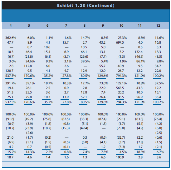Effective financial statement analysis requires an understanding of a firm’s economic characteristics. The relations between various financial statement items provide evidence of many of these economic characteristics. Exhibit 1.23 (pages 62–63) presents common-size condensed balance sheets and income statements for 12 firms in different industries. These common-size balance sheets and income statements express various items as a percentage of operating revenues. (That is, the statement divides all amounts by operating revenues for the year.) 
Exhibit 1.23 also shows the ratio of cash flow from operations to capital expenditures. 
A dash for a particular financial statement item does not necessarily mean the amount is zero. It merely indicates that the amount is not sufficiently large for the firm to disclose it. A list of the 12 companies and a brief description of their activities follow.

A. Abercrombie & Fitch: Sells retail apparel primarily through stores to the fashion conscious young adult and has established itself as a trendy, popular player in the specialty retailing apparel industry.
B. Allstate Insurance: Sells property and casualty insurance, primarily on buildings and automobiles. Operating revenues include insurance premiums from customers and revenues earned from investments made with cash received from customers before Allstate pays customers’ claims. Operating expenses include amounts actually paid or expected to be paid in the future on insurance coverage outstanding during the year.
C. Best Buy: Operates a chain of retail stores selling consumer electronics and entertainment equipment at competitively low prices. 
D. E. I. du Pont de Nemours: Manufactures chemical and electronics products.
E. Hewlett-Packard: Develops, manufactures, and sells computer hardware. The firm outsources manufacturing of many of its computer components.
F. HSBC Finance: Lends money to consumers for periods ranging from several months to several years. Operating expenses include provisions for estimated uncollectible loans (bad debts expense).
G. Kelly Services: Provides temporary office services to businesses and other firms. Operating revenues represent amounts billed to customers for temporary help services, and operating expenses include amounts paid to the temporary help employees of Kelly.
H. McDonald’s: Operates fast-food restaurants worldwide. A large percentage of McDonald’s restaurants are owned and operated by franchisees. McDonald’s frequently owns the restaurant buildings of franchisees and leases them to franchisees under long-term leases.
I. Merck: A leading research-driven pharmaceutical products and services company. Merck discovers, develops, manufactures, and markets a broad range of products to improve human and animal health directly and through its joint ventures.
J. Omnicom Group: Creates advertising copy for clients and is the largest marketing services firm in the world. Omnicom purchases advertising time and space from various media and sells it to clients. Operating revenues represent commissions and fees earned by creating advertising copy and selling media time and space. Operating expenses includes employee compensation.
K. Pacific Gas & Electric: Generates and sells power to customers in the western United States.
L. Procter & Gamble: Manufactures and markets a broad line of branded consumer products.

REQUIRED
Use the ratios to match the companies in Exhibit 1.23 with the firms listed above.

