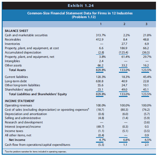 Effective financial statement analysis requires an understanding of a firm’s economic characteristics. The relations between various financial statement items provide evidence of many of these economic characteristics. Exhibit 1.24 presents common-size condensed balance sheets and income statements for 12 firms in different industries. These common-size balance sheets and income statements express various items as a percentage of operating revenues. (That is, the statement divides all amounts by operating revenues for the year.) A dash for a particular financial statement item does not necessarily mean the amount is zero. It merely indicates that the amount is not sufficiently large for the firm to disclose it. A list of the 12 companies, the country of their headquarters, and a brief description of their activities follow.
A. Accor (France): World’s largest hotel group, operating hotels under the names of Sofitel,
Novotel, Motel 6, and others. Accor has grown in recent years by acquiring established hotel chains.
B. Carrefour (France): Operates grocery supermarkets and hypermarkets in Europe, Latin
America, and Asia.
C. Deutsche Telekom (Germany): Europe’s largest provider of wired and wireless telecommunication services. The telecommunications industry has experienced increased deregulation in recent years.
D. E.ON AG (Germany): One of the major public utility companies in Europe and the world’s largest privately owned energy service provider.
E. Fortis (Netherlands): Offers insurance and banking services. Operating revenues include insurance premiums received, investment income, and interest revenue on loans. Operating expenses include amounts actually paid or amounts it expects to pay in the future on insurance coverage outstanding during the year.
F. Interpublic Group (U.S.): Creates advertising copy for clients. Interpublic purchases advertising time and space from various media and sells it to clients. Operating revenues represent the commissions or fees earned for creating advertising copy and selling media time and space. Operating expenses include employee compensation.
G. Marks & Spencer (U.K.): Operates department stores in England and other retail stores in Europe and the United States. Offers its own credit card for customers’ purchases.
H. Nestle´ (Switzerland): World’s largest food processor, offering prepared foods, coffees, milk-based products, and mineral waters.
I. Roche Holding (Switzerland): Creates, manufactures, and distributes a wide variety of prescription drugs.
J. Sumitomo Metal (Japan): Manufacturer and seller of steel sheets and plates and other construction materials.
K. Sun Microsystems (U.S.): Designs, manufactures, and sells workstations and servers used to maintain integrated computer networks. Sun outsources the manufacture of many of its computer components.
L. Toyota Motor (Japan): Manufactures automobiles and offers financing services to its customers.
REQUIRED
Use the ratios to match the companies in Exhibit 1.24 with the firms listed above.