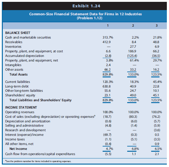 Effective financial statement analysis requires an understanding of a firm’s economic characteristics. The relations between various financial statement items provide evidence of many of these economic characteristics. Exhibit 1.24 presents common-size condensed balance sheets and income statements for 12 firms in different industries. These common-size balance sheets and income statements express various items as a percentage of operating revenues. (That is, the statement divides all amounts by operating revenues for the year.) A dash for a particular financial statement item does not necessarily mean the amount is zero. It merely indicates that the amount is not sufficiently large for the firm to disclose it. A list of the 12 companies, the country of their headquarters, and a brief description of their activities follow.

A. Accor (France): World’s largest hotel group, operating hotels under the names of Sofitel,
Novotel, Motel 6, and others. Accor has grown in recent years by acquiring established hotel chains.
B. Carrefour (France): Operates grocery supermarkets and hypermarkets in Europe, Latin
America, and Asia.
C. Deutsche Telekom (Germany): Europe’s largest provider of wired and wireless telecommunication services. The telecommunications industry has experienced increased deregulation in recent years.
D. E.ON AG (Germany): One of the major public utility companies in Europe and the world’s largest privately owned energy service provider.
E. Fortis (Netherlands): Offers insurance and banking services. Operating revenues include insurance premiums received, investment income, and interest revenue on loans. Operating expenses include amounts actually paid or amounts it expects to pay in the future on insurance coverage outstanding during the year.
F. Interpublic Group (U.S.): Creates advertising copy for clients. Interpublic purchases advertising time and space from various media and sells it to clients. Operating revenues represent the commissions or fees earned for creating advertising copy and selling media time and space. Operating expenses include employee compensation.
G. Marks & Spencer (U.K.): Operates department stores in England and other retail stores in Europe and the United States. Offers its own credit card for customers’ purchases.
H. Nestle´ (Switzerland): World’s largest food processor, offering prepared foods, coffees, milk-based products, and mineral waters.
I. Roche Holding (Switzerland): Creates, manufactures, and distributes a wide variety of prescription drugs.
J. Sumitomo Metal (Japan): Manufacturer and seller of steel sheets and plates and other construction materials.
K. Sun Microsystems (U.S.): Designs, manufactures, and sells workstations and servers used to maintain integrated computer networks. Sun outsources the manufacture of many of its computer components.
L. Toyota Motor (Japan): Manufactures automobiles and offers financing services to its customers.

REQUIRED
Use the ratios to match the companies in Exhibit 1.24 with the firms listed above.

