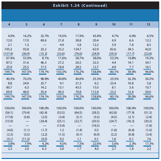 Effective financial statement analysis requires an understanding of a firm’s economic characteristics. The relations between various financial statement items provide evidence of many of these economic characteristics. Exhibit 1.24 presents common-size condensed balance sheets and income statements for 12 firms in different industries. These common-size balance sheets and income statements express various items as a percentage of operating revenues. (That is, the statement divides all amounts by operating revenues for the year.) A dash for a particular financial statement item does not necessarily mean the amount is zero. It merely indicates that the amount is not sufficiently large for the firm to disclose it. A list of the 12 companies, the country of their headquarters, and a brief description of their activities follow.
A. Accor (France): World’s largest hotel group, operating hotels under the names of Sofitel,
Novotel, Motel 6, and others. Accor has grown in recent years by acquiring established hotel chains.
B. Carrefour (France): Operates grocery supermarkets and hypermarkets in Europe, Latin
America, and Asia.
C. Deutsche Telekom (Germany): Europe’s largest provider of wired and wireless telecommunication services. The telecommunications industry has experienced increased deregulation in recent years.
D. E.ON AG (Germany): One of the major public utility companies in Europe and the world’s largest privately owned energy service provider.
E. Fortis (Netherlands): Offers insurance and banking services. Operating revenues include insurance premiums received, investment income, and interest revenue on loans. Operating expenses include amounts actually paid or amounts it expects to pay in the future on insurance coverage outstanding during the year.
F. Interpublic Group (U.S.): Creates advertising copy for clients. Interpublic purchases advertising time and space from various media and sells it to clients. Operating revenues represent the commissions or fees earned for creating advertising copy and selling media time and space. Operating expenses include employee compensation.
G. Marks & Spencer (U.K.): Operates department stores in England and other retail stores in Europe and the United States. Offers its own credit card for customers’ purchases.
H. Nestle´ (Switzerland): World’s largest food processor, offering prepared foods, coffees, milk-based products, and mineral waters.
I. Roche Holding (Switzerland): Creates, manufactures, and distributes a wide variety of prescription drugs.
J. Sumitomo Metal (Japan): Manufacturer and seller of steel sheets and plates and other construction materials.
K. Sun Microsystems (U.S.): Designs, manufactures, and sells workstations and servers used to maintain integrated computer networks. Sun outsources the manufacture of many of its computer components.
L. Toyota Motor (Japan): Manufactures automobiles and offers financing services to its customers.
REQUIRED
Use the ratios to match the companies in Exhibit 1.24 with the firms listed above.