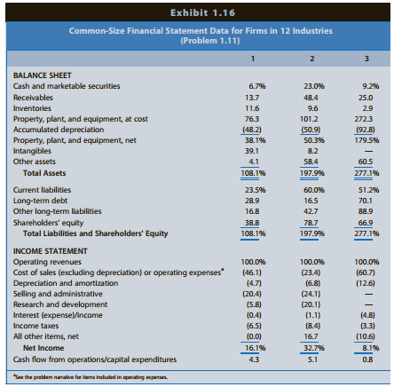 Effective financial statement analysis requires an understanding of a firm’s economic characteristics. The relations between various financial statement items provide evidence of many of these economic characteristics. Exhibit 1.16 (pages 54–55) presents common-size condensed balance sheets and income statements for 12 firms in different industries. These common-size balance sheets and income statements express various items as a percentage of operating revenues. (That is, the statement divides all amounts by operating revenues for the year.) Exhibit 1.16 also shows the ratio of cash flow from operations to capital expenditures. A dash for a particular financial statement item does not necessarily mean the amount is zero. It merely indicates that the amount is not sufficiently large for the firm to disclose it. The 12 company names and brief descriptions follow.
A. Abercrombie & Fitch: Sells retail apparel primarily through stores to the fashion-conscious young adult and has established itself as a trendy, popular player in the specialty retailing apparel industry.
B. Allstate Insurance: Sells property and casualty insurance, primarily on buildings and automobiles. Operating revenues include insurance premiums from customers and revenues earned from investments made with cash received from customers before Allstate pays customers’ claims. Operating expenses include amounts actually paid or expected to be paid in the future on insurance coverage outstanding during the year.
C. Best Buy: Operates a chain of retail stores selling consumer electronics and entertainment equipment at competitively low prices.
D. 3M: Manufactures a wide variety of industrial and consumer products (the firm lists 45 product categories on its website), ranging from home, office, and school products (such as Post-it Notes and Scotch Tape), to wound and skin care (such as Ace bandages), to adhesives for the aerospace and aircraft industries.
E. Hewlett-Packard: Develops, manufactures, and sells computer hardware. The firm outsources manufacturing of many of its computer components.
F. HSBC Finance: Lends money to consumers for periods ranging from several months to several years. Operating expenses include provisions for estimated uncollectible loans (bad debts expense).
G. Kelly Services: Provides temporary office services to businesses and other firms. Operating revenues represent amounts billed to customers for temporary help services, and operating expenses include amounts paid to the temporary help employees of Kelly.
H. McDonald’s: Operates fast-food restaurants worldwide. A large percentage of McDonald’s restaurants are owned and operated by franchisees. McDonald’s frequently owns the restaurant buildings of franchisees and leases them to franchisees under long-term leases.
I. Merck: A leading research-driven pharmaceutical products and services company. Merck discovers, develops, manufactures, and markets a broad range of products to improve human and animal health directly and through its joint ventures.
J. Omnicom Group: Creates advertising copy for clients and is the largest marketing services firm in the world. Omnicom purchases advertising time and space from various media and sells it to clients. Operating revenues represent commissions and fees earned by creating advertising copy and selling media time and space. Operating expenses include employee compensation.
K. Pacific Gas & Electric: Generates and sells power to customers in the western United States.
L. Procter & Gamble: Manufactures and markets a broad line of branded consumer products.
REQUIRED:
Use the ratios to match the companies in Exhibit 1.16 with the firms listed above, and explain your reasoning using the strategy framework in the chapter.
Exhibit 1.16:
