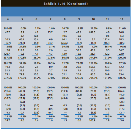 Effective financial statement analysis requires an understanding of a firm’s economic characteristics. The relations between various financial statement items provide evidence of many of these economic characteristics. Exhibit 1.16 (pages 54–55) presents common-size condensed balance sheets and income statements for 12 firms in different industries. These common-size balance sheets and income statements express various items as a percentage of operating revenues. (That is, the statement divides all amounts by operating revenues for the year.) Exhibit 1.16 also shows the ratio of cash flow from operations to capital expenditures. A dash for a particular financial statement item does not necessarily mean the amount is zero. It merely indicates that the amount is not sufficiently large for the firm to disclose it. The 12 company names and brief descriptions follow.
A. Abercrombie & Fitch: Sells retail apparel primarily through stores to the fashion-conscious young adult and has established itself as a trendy, popular player in the specialty retailing apparel industry.
B. Allstate Insurance: Sells property and casualty insurance, primarily on buildings and automobiles. Operating revenues include insurance premiums from customers and revenues earned from investments made with cash received from customers before Allstate pays customers’ claims. Operating expenses include amounts actually paid or expected to be paid in the future on insurance coverage outstanding during the year.
C. Best Buy: Operates a chain of retail stores selling consumer electronics and entertainment equipment at competitively low prices.
D. 3M: Manufactures a wide variety of industrial and consumer products (the firm lists 45 product categories on its website), ranging from home, office, and school products (such as Post-it Notes and Scotch Tape), to wound and skin care (such as Ace bandages), to adhesives for the aerospace and aircraft industries.
E. Hewlett-Packard: Develops, manufactures, and sells computer hardware. The firm outsources manufacturing of many of its computer components.
F. HSBC Finance: Lends money to consumers for periods ranging from several months to several years. Operating expenses include provisions for estimated uncollectible loans (bad debts expense).
G. Kelly Services: Provides temporary office services to businesses and other firms. Operating revenues represent amounts billed to customers for temporary help services, and operating expenses include amounts paid to the temporary help employees of Kelly.
H. McDonald’s: Operates fast-food restaurants worldwide. A large percentage of McDonald’s restaurants are owned and operated by franchisees. McDonald’s frequently owns the restaurant buildings of franchisees and leases them to franchisees under long-term leases.
I. Merck: A leading research-driven pharmaceutical products and services company. Merck discovers, develops, manufactures, and markets a broad range of products to improve human and animal health directly and through its joint ventures.
J. Omnicom Group: Creates advertising copy for clients and is the largest marketing services firm in the world. Omnicom purchases advertising time and space from various media and sells it to clients. Operating revenues represent commissions and fees earned by creating advertising copy and selling media time and space. Operating expenses include employee compensation.
K. Pacific Gas & Electric: Generates and sells power to customers in the western United States.
L. Procter & Gamble: Manufactures and markets a broad line of branded consumer products.
REQUIRED:
Use the ratios to match the companies in Exhibit 1.16 with the firms listed above, and explain your reasoning using the strategy framework in the chapter.
Exhibit 1.16:
