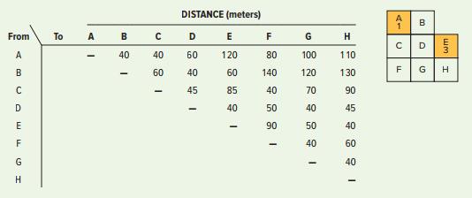 Eight work centers must be arranged in an L-shaped building. The locations of centers 1 and 3 are assigned as shown in the accompanying diagram. Assuming transportation costs are $1 per load per meter, develop a suitable layout that minimizes transportation costs using the given information. Compute the total cost. (Assume the reverse distances are the same.)



