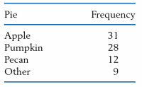 Eighty customers at a bakery named their favorite pie. The responses are as follows:
(a) Calculate the frequency for each pie.
(b) Construct a pie chart.
