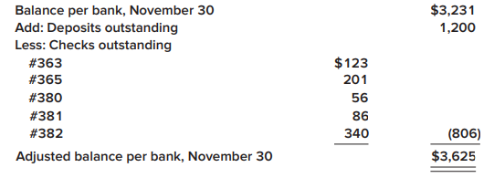 El Gato Painting Company maintains a checking account at American Bank. Bank statements are prepared at the end of each month. The November 30, 2021, reconciliation of the bank balance is as follows:
The company’s general ledger checking account showed the following for December:
The December bank statement contained the following information:
The checks that were processed by the bank in December include all of the outstanding checks at the end of November except for check #365. In addition, there are some December checks that had not been processed by the bank by the end of the month. Also, you discover that check #411 for $320 was correctly recorded by the bank but was incorrectly recorded on the books as a $230 disbursement for advertising expense. Included in the bank’s deposits is a $1,300 deposit incorrectly credited to the company’s account. The deposit should have been posted to the credit of the Los Gatos Company. The NSF checks have not been redeposited and the company will seek payment from the customers involved.
Required:
1. Prepare a bank reconciliation for the El Gato checking account at December 31, 2021.
2. Prepare any necessary adjusting journal entries indicated.