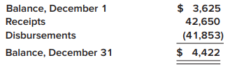 El Gato Painting Company maintains a checking account at American Bank. Bank statements are prepared at the end of each month. The November 30, 2021, reconciliation of the bank balance is as follows:
The company’s general ledger checking account showed the following for December:
The December bank statement contained the following information:
The checks that were processed by the bank in December include all of the outstanding checks at the end of November except for check #365. In addition, there are some December checks that had not been processed by the bank by the end of the month. Also, you discover that check #411 for $320 was correctly recorded by the bank but was incorrectly recorded on the books as a $230 disbursement for advertising expense. Included in the bank’s deposits is a $1,300 deposit incorrectly credited to the company’s account. The deposit should have been posted to the credit of the Los Gatos Company. The NSF checks have not been redeposited and the company will seek payment from the customers involved.
Required:
1. Prepare a bank reconciliation for the El Gato checking account at December 31, 2021.
2. Prepare any necessary adjusting journal entries indicated.