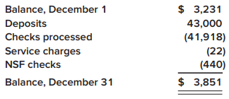 El Gato Painting Company maintains a checking account at American Bank. Bank statements are prepared at the end of each month. The November 30, 2021, reconciliation of the bank balance is as follows:
The company’s general ledger checking account showed the following for December:
The December bank statement contained the following information:
The checks that were processed by the bank in December include all of the outstanding checks at the end of November except for check #365. In addition, there are some December checks that had not been processed by the bank by the end of the month. Also, you discover that check #411 for $320 was correctly recorded by the bank but was incorrectly recorded on the books as a $230 disbursement for advertising expense. Included in the bank’s deposits is a $1,300 deposit incorrectly credited to the company’s account. The deposit should have been posted to the credit of the Los Gatos Company. The NSF checks have not been redeposited and the company will seek payment from the customers involved.
Required:
1. Prepare a bank reconciliation for the El Gato checking account at December 31, 2021.
2. Prepare any necessary adjusting journal entries indicated.