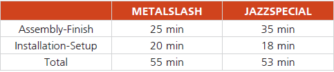 Electric guitars made in China are relatively inexpensive and their quality keeps improving. In recent years, several companies realized that if they purchase semi-finished guitars, they can improve the consistency of the finished products’ quality and sell it at a higher price. GuitarsToday is a company that specializes in assembling semi-finished guitars from China for companies in Europe. They receive the semi-finished product and ship the finished product to their customers.
GuitarsToday is a small company working with 8 employees on a 40 hour/week contract. Five of the employees are specialized in assembling the guitars and applying the paint (finish), and three employees are specialized in installing the electric components, strings, knobs, and setting up the guitar for shipment. The manager, Andras Kasas, is setting up the following months’ production.
GuitarsToday received an order to assemble two types of guitars: the MetalSlash and the JazzSpecial. He must let the customers know how many of each can be assembled weekly.
After consulting with their customers, Andras Kasas has made the following table:
The total assembly time of the guitars are similar, but the two work stages (Assembly and Installation) would require different time spent by his employees. GuitarsToday would receive €27 for each MetalSlash and €26 for JazzSpecial.
Discussion Questions
1. Formulate an LP problem to determine the number of guitars GuitarsToday should assemble to maximize their income.
2. Solve to find the best solution.