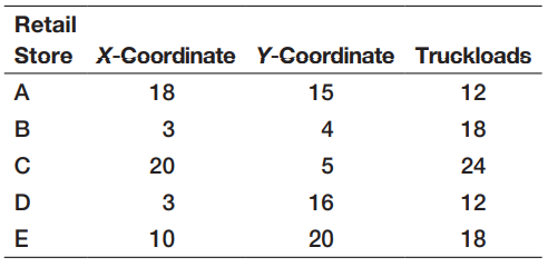 ElectroMart wants to identify a location for a warehouse that will ship to five retail stores. The coordinates and annual number of truckloads are given here. Develop and solve a model to find the best location, assuming that straight-line distances can be used between the locations.