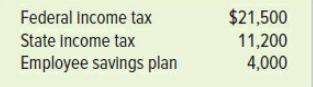 Electronics Service Co. pays salaries monthly on the last day of the month. The following information is available from Electronics for the month ended December 31, Year 1:
Assume the Social Security tax rate is 6 percent on the first $110,000 of salaries. Duke reached the $110,000 amount in September. His salary in December amounted to $11,500 and is included in the $96,000. No one else will reach the $110,000 amount for the year. None of the employee salaries are subject to unemployment tax in December.
Other amounts withheld from salaries in December were as follows:
Required:
a. Prepare the journal entry to record the payment of payroll on December 31, Year 1.
b. Prepare the journal entry to record the payroll tax expense for Electronics Service Co. for December Year 1.