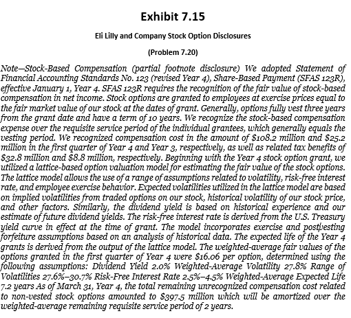 Eli Lilly and Company Produces pharmaceutical products for humans and animals. Exhibit 7.15 includes a footnote excerpt from the annual report of Lilly for the period ending December 31, Year 4.
REQUIRED:
Review Exhibits 7.15 and answer the following questions.
a. Lilly’s statement of cash flows (not provided in this problem) includes an addback for stock-based compensation in calculating cash flows from operations of $108.2 million for Year 4 and $25.2 million for Year 3. Why does Lilly add stock-based compensation back to net income?
b. Refer to Requirement a. Lilly’s statement of cash flows includes a cash inflow in the section on cash flows from financing activities of $12.5 million for Year 4 and $46.5 million for Year 3. The amounts are labeled “Issuance of common stock under stock plans.” Who provided these cash inflows to Lilly? In general terms, how are the amounts determined?
c. Lilly states in the note: “Stock options are granted to employees at exercise prices equal to the fair market value of our stock at the dates of grant.” Discuss why Lilly structured the stock option grants this way.
d. The note reports $397.5 million of remaining unrecognized compensation cost related to nonvested stock options. What portion of this amount will be reported as compensation expense in the second quarter ending June 30, Year 4? Does this amount represent total stock-based compensation expense for the quarter?
e. In the past, firms were required to report pro forma earnings per share, taking into consideration stock-based compensation. Current financial reporting requires stock-based compensation to be reported in the income statement, and thus included in the calculations of reported earnings per share. Many firms also present non-GAAP earnings numbers before deducting the effects of stock compensation as a supplemental disclosure in their annual reports (which is comparable to the reported earnings number under the older rules). Why do companies do this? Which earnings number is more meaningful, net income or this non-GAAP measure?