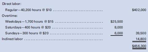 Elite Manufacturing Company uses a job order cost system to cost its products. It recently signed a new contract with the union that calls for time-and-a-half for all work over 40 hours a week and double-time for Saturday and Sunday. Also, a bonus of 1% of the employees’ earnings for the year is to be paid to the employees at the end of the fiscal year. The controller, the plant manager, and the sales manager disagree as to how the overtime pay and the bonus should be allocated.
An examination of the first month’s payroll under the new union contract provisions shows the following:

Analysis of the payroll supporting documents revealed the following:
a. More production was scheduled each day than could be handled in a regular workday, resulting in the need for overtime.
b. The Saturday and Sunday hours resulted from rush orders with special contract arrangements with the customers. The controller believes that the overtime premiums and the bonus should be charged to factory overhead and spread over all production of the accounting period, regardless of when the jobs were completed.
The plant manager favors charging the overtime premiums directly to the jobs worked on during overtime hours and the bonus to administrative expense.
The sales manager states that the overtime premiums and bonus are not factory costs chargeable to regular production but are costs created from administrative policies and, therefore, should be charged only to administrative expense.

Required:
1. Evaluate each position—the controller’s, the plant manager’s, and the sales manager’s. If you disagree with all of the positions taken, present your view of the appropriate allocation.
2. Prepare the journal entries to illustrate the position you support, including the accrual for the bonus.

