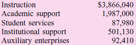 Elizabeth College, a small private college, had the following transactions in fiscal year 2011.
1. Billings for tuition and fees totaled $5,600,000. Tuition waivers and scholarships of $61,500 were granted. Students received tuition refunds of $101,670. 
2. During the year the college received $1,891,000 cash in unrestricted private gifts, $575,200 cash in temporarily restricted grants, and $1,000,000 in securities for an endowment.
3. A pledge campaign generated $626,000 in unrestricted pledges, payable in fiscal year 2012.
4. Auxiliary enterprises provided goods and services that generated $94,370 in cash.
5. Collections of tuition receivable totaled $5,380,000.
6. Unrestricted cash of $1,000,000 was invested.
7. The college purchased computer equipment at a cost of $10,580.
8. During the year the following expenses were paid:


9. Instruction provided $450,000 in services related to the temporarily restricted grant recorded in transaction 2.
10. At year-end, the allowance for uncollectible tuition and fees was increased by $7,200. The fair value of investments had increased $11,540; of this amount, $3,040 was allocated to permanently restrict net assets, the remainder was allocated to unrestricted net assets. Depreciation on plant and equipment was allocated $34,750 to instruction, $41,000 to auxiliary enterprises, and $12,450 to academic support.
11. All nominal accounts were closed.

Required
a. Prepare journal entries in good form to record the foregoing transactions for the fiscal year ended June 30, 2011.
b. Prepare a statement of activities for the year ended June 30, 2011. Assume beginning net asset amounts of $7,518,000 unrestricted, $200,000 temporarily restricted, and $5,000,000 permanently restricted.

