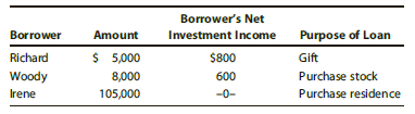 Elizabeth made the following interest-free loans during the year. Assume that tax avoidance is not a principal purpose of any of the loans. Assume that the relevant Federal rate is 5% and that the loans were outstanding for the last six months of the year. 


What are the effects of the imputed interest rules on these transactions? Compute Elizabeth’s gross income from each loan:
a. Richard
b. Woody
c. Irene

