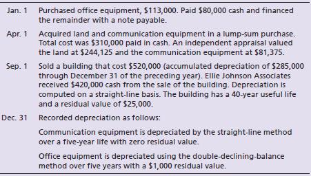 Ellie Johnson Associates surveys American eating habits. The company’s accounts include Land, Buildings, Office Equipment, and Communication Equipment, with a separate Accumulated Depreciation account for each depreciable asset. During 2018, Ellie Johnson Associates completed the following transactions:


Record the transactions in the journal of Ellie Johnson Associates.

