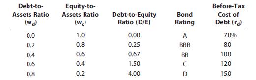 Elliott Athletics is trying to determine its optimal capital structure, which now consists of only debt and common equity. The firm does not currently use preferred stock in its capital structure, and it does not plan to do so in the future. Its treasury staff has consulted with investment bankers. On the basis of those discussions, the staff has created the following table showing the firm’s debt cost at different levels:

Elliott uses the CAPM to estimate its cost of common equity, rs, and estimates that the risk free rate is 5%, the market risk premium is 6%, and its tax rate is 40%. Elliott estimates that if it had no debt, its “unlevered” beta, bU, would be 1.2.
a. What is the firm’s optimal capital structure, and what would be its WACC at the optimal capital structure?
b. If Elliott’s managers anticipate that the company’s business risk will increase in the future, what effect would this likely have on the firm’s target capital structure?
c. If Congress were to dramatically increase the corporate tax rate, what effect would this likely have on Elliott’s target capital structure?
d. Plot a graph of the after-tax cost of debt, the cost of equity, and the WACC versus 
(1) The debt/assets ratio and 
(2) The debt/equity ratio.

