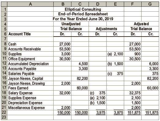 Elliptical Consulting is a consulting firm owned and operated by Jayson Neese. The following end-of-period spreadsheet was prepared for the year ended June 30, 2019:


Based on the preceding spreadsheet, prepare an income statement, statement of owner’s equity, and balance sheet for Elliptical Consulting.

