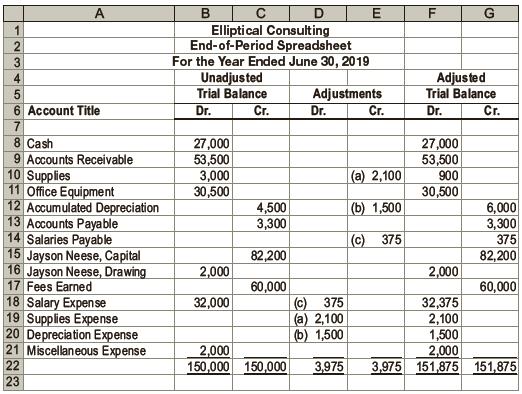 Elliptical Consulting is a consulting firm owned and operated by Jayson Neese. The following end-of-period spreadsheet was prepared for the year ended June 30, 2019:


Based on the preceding spreadsheet, prepare an income statement, statement of owner’s equity, and balance sheet for Elliptical Consulting.

