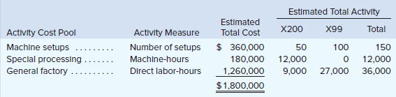 Ellix Company manufactures two models of ultra-high fidelity speakers—the X200 model and the X99 model. Data regarding the two products follow:
Additional information about the company follows:
a. Model X200 requires $72 in direct materials per unit, and model X99 requires $50.
b. The direct labor workers are paid $20 per hour.
c. The company has always used direct labor-hours as the allocation base for applying manufacturing overhead cost to products.
d. Model X200 is more complex to manufacture than model X99 and requires the use of special equipment.
e. Because of the special work required in (d) above, the company is considering the use of activity-based absorption costing to apply manufacturing overhead cost to products. Three activity cost pools have been identified as follows:
Required:
1. Assume that the company continues to use direct labor-hours as the allocation base for applying overhead cost to products.
a. Compute the plant wide predetermined overhead rate.
b. Compute the unit product cost of each model.
2. Assume that the company decides to use activity-based absorption costing to apply overhead cost to products.
a. Compute the activity rate for each activity cost pool and determine the amount of overhead cost that would be applied to each model using the activity-based approach.
b. Compute the unit product cost of each model.
3. Explain why overhead cost shifted from the high-volume model to the low-volume model under the activity-based approach.