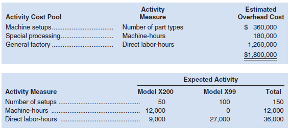 Ellix Company manufactures two models of ultra-high fidelity speakers, the X200 model and the X99 model. Data regarding the two products follow:
Additional information about the company follows:
a. Model X200 requires $72 in direct materials per unit, and model X99 requires $50.
b. The direct labor wage rate is $10 per hour.
c. The company has always used direct labor-hours as the base for applying manufacturing overhead cost to products.
d. Model X200 is more complex to manufacture than model X99 and requires the use of special equipment. Consequently, the company is considering the use of activity-based costing to apply manufacturing overhead cost to products. Three activity cost pools have been identified as follows:
Required:
1. Assume that the company continues to use direct labor-hours as the base for applying overhead cost to products.
a. Compute the predetermined overhead rate.
b. Compute the unit product cost of each model.
2. Assume that the company decides to use activity-based costing to apply manufacturing overhead cost to products.
a. Compute the predetermined overhead rate for each activity cost pool and determine the amount of overhead cost that would be applied to each model using the activity-based costing system.
b. Compute the unit product cost of each model.
3. Explain why manufacturing overhead cost shifts from Model X99 to Model X200 under activity based costing.