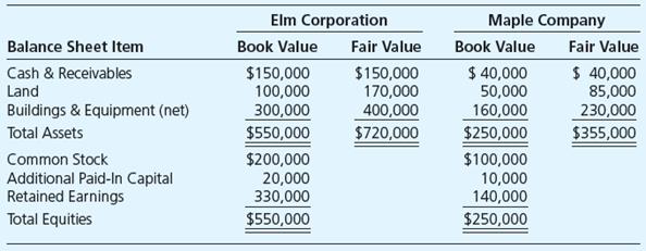 Elm Corporation and Maple Company have announced terms of an exchange agreement under which Elm will issue 8,000 shares of its $10 par value common stock to acquire all of Maple Company’s assets. Elm shares currently are trading at $50, and Maple $5 par value shares are trading at $18 each. Historical cost and fair value balance sheet data on January 1, 20X2, are as follows: 


Required

What amount will be reported immediately following the business combination for each of the following items in the combined company’s balance sheet?

a. Common Stock.
b. Cash and Receivables.
c. Land.
d. Buildings and Equipment (net).
e. Goodwill.
f. Additional Paid-In Capital.
g. Retained Earnings.

