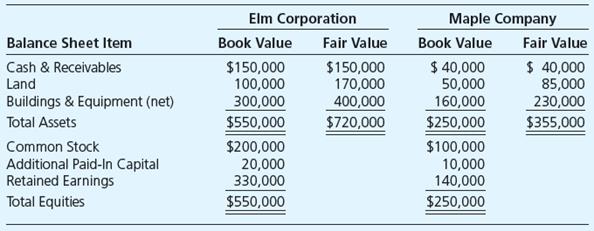Elm Corporation and Maple Company have announced terms of an exchange agreement under which Elm will issue 8,000 shares of its $10 par value common stock to acquire all of Maple Company’s assets. Elm shares currently are trading at $50, and Maple $5 par value shares are trading at $18 each. Historical cost and fair value balance sheet data on January 1, 20X2, are as follows: 


Required

What amount will be reported immediately following the business combination for each of the following items in the combined company’s balance sheet?

a. Common Stock.
b. Cash and Receivables.
c. Land.
d. Buildings and Equipment (net).
e. Goodwill.
f. Additional Paid-In Capital.
g. Retained Earnings.

